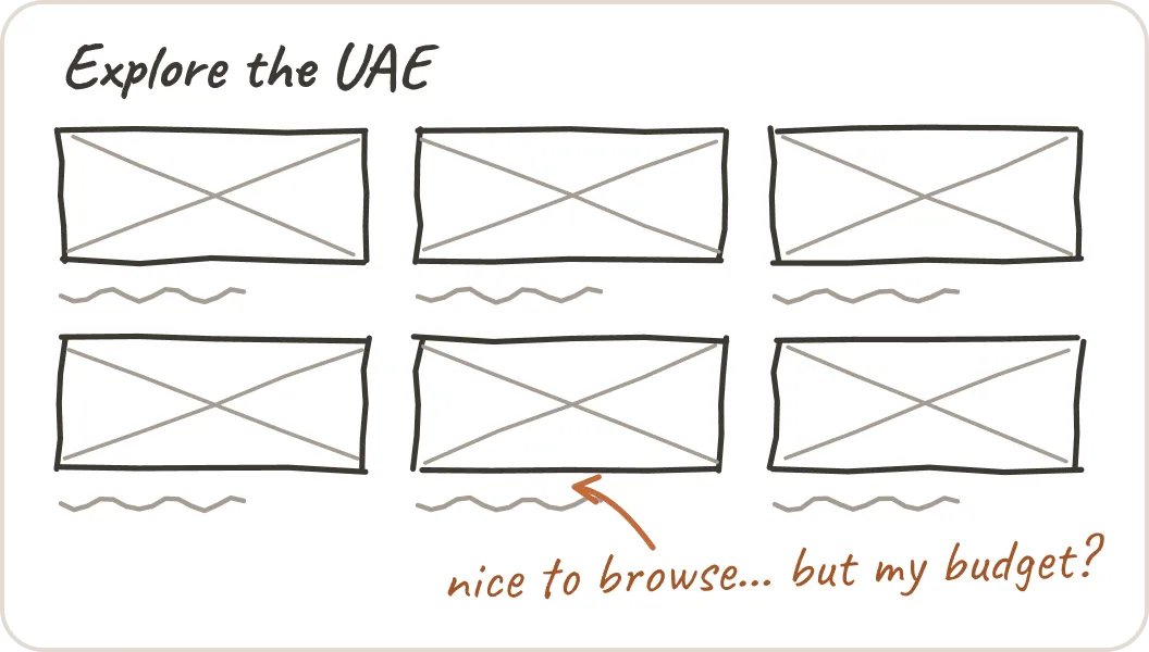 Hand-drawn sketch of direction 1: a grid of destination cards under 'Explore the UAE', noted 'nice to browse… but my budget?'