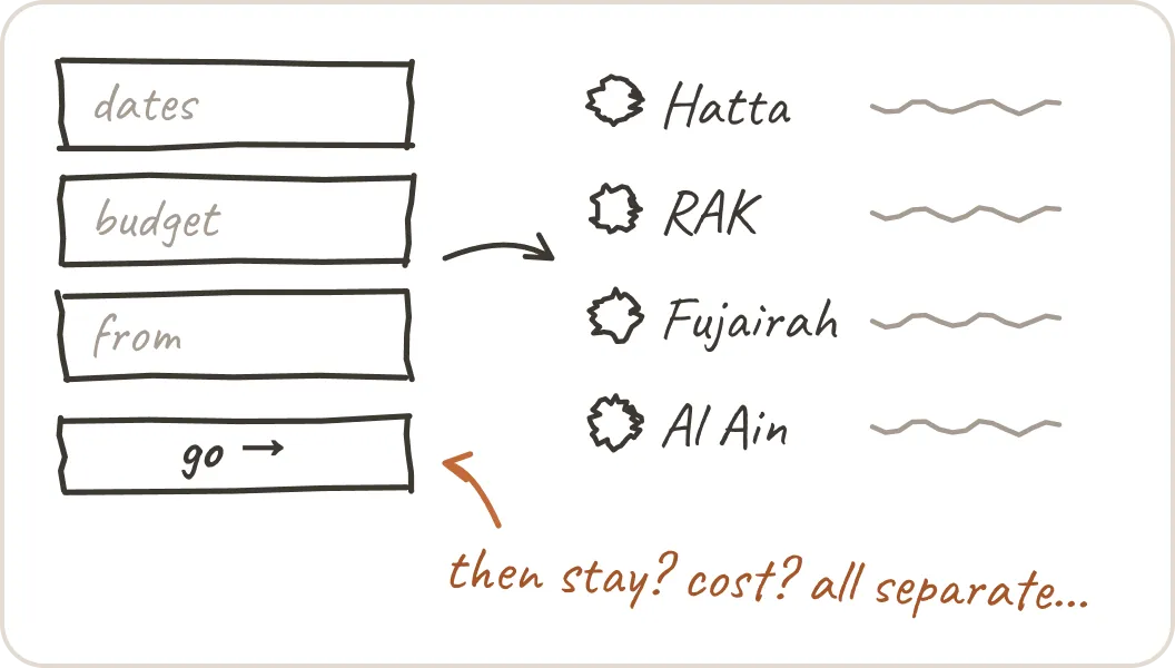 Hand-drawn sketch of direction 2: dates, budget and starting-point fields leading to a shortlist of Hatta, RAK, Fujairah and Al Ain, noted 'then stay? cost? all separate…'