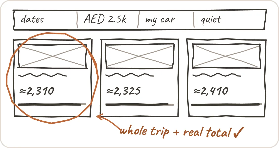 Hand-drawn sketch of direction 3: dates, budget, car and 'quiet' above three whole trips totalling about 2,310, 2,325 and 2,410, noted 'whole trip + real total'