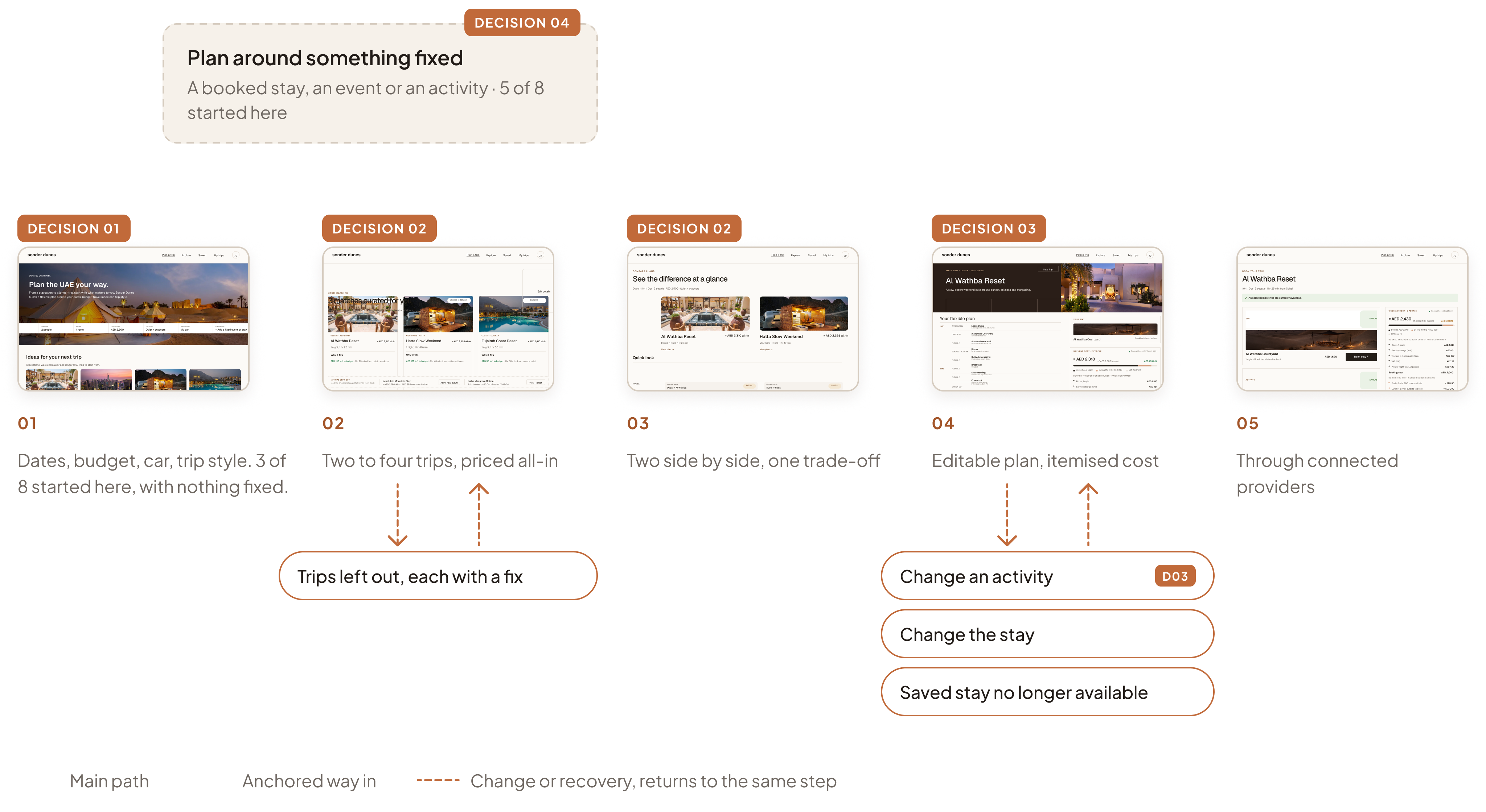Flow map of Sonder Dunes: Define, Matches, Compare, Plan and Book in a row, with an anchored way in that plans around something fixed, and recovery paths for trips left out, changing an activity or the stay, and a saved stay no longer available.