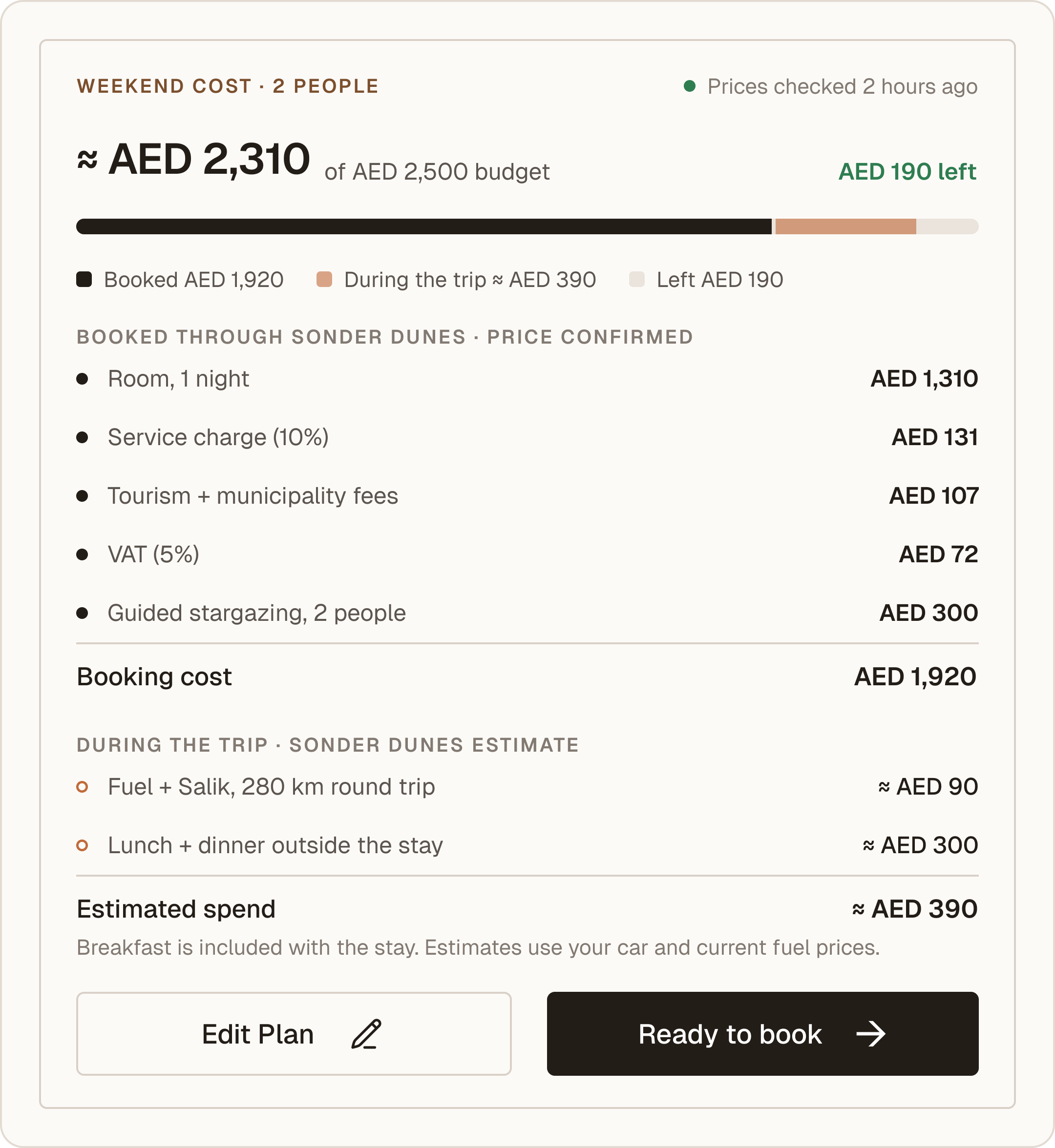 The Sonder Dunes weekend cost panel for Al Wathba Reset: about AED 2,310 of a AED 2,500 budget with AED 190 left, each booked charge and each estimate on its own line.